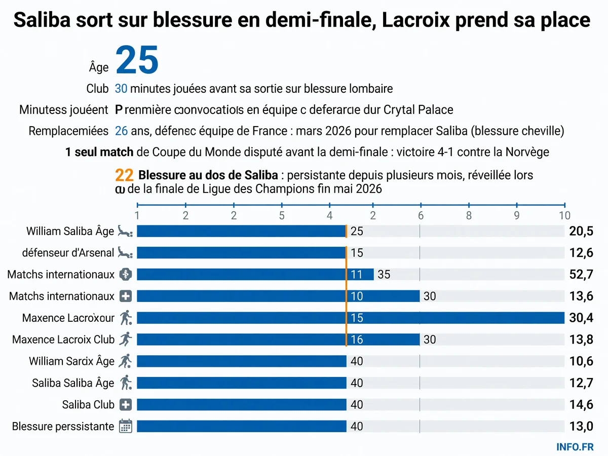 Infographie détaillant la sortie sur blessure de William Saliba lors de la demi-finale France-Espagne et l'entrée de Maxence Lacroix en remplacement