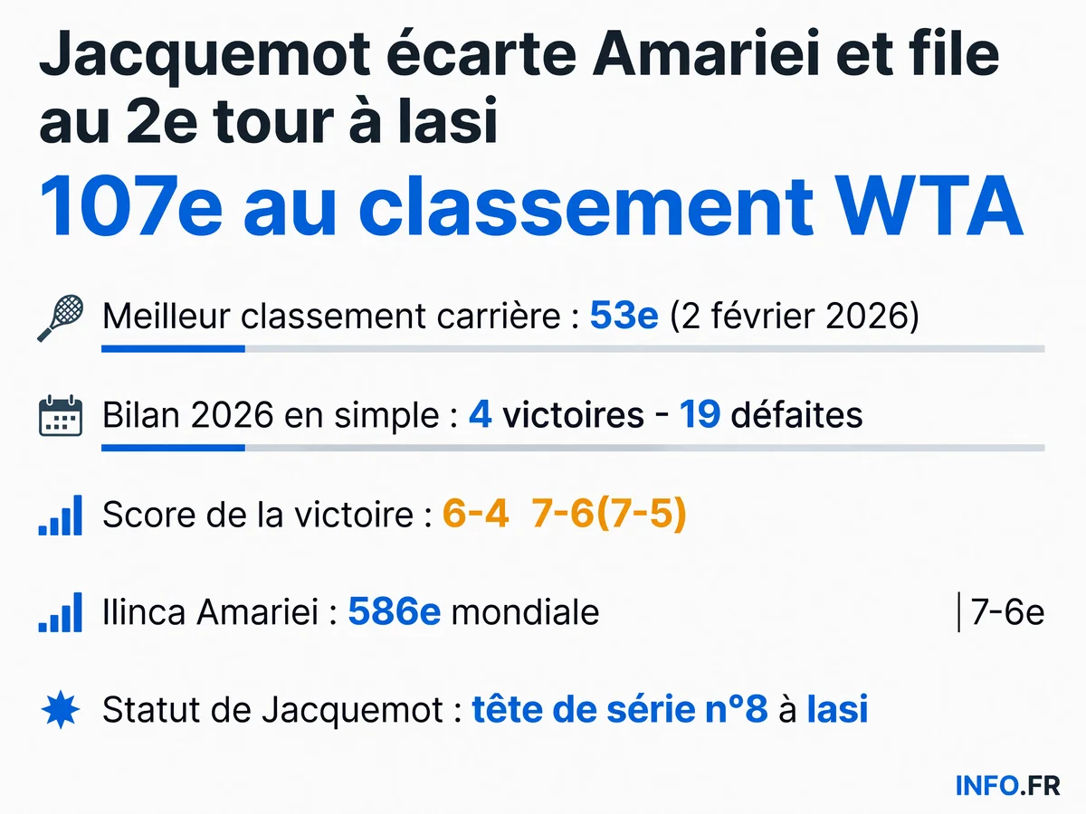 Les statistiques d'Elsa Jacquemot avant et pendant sa victoire au premier tour de l'UniCredit Iasi Open contre Ilinca Amariei