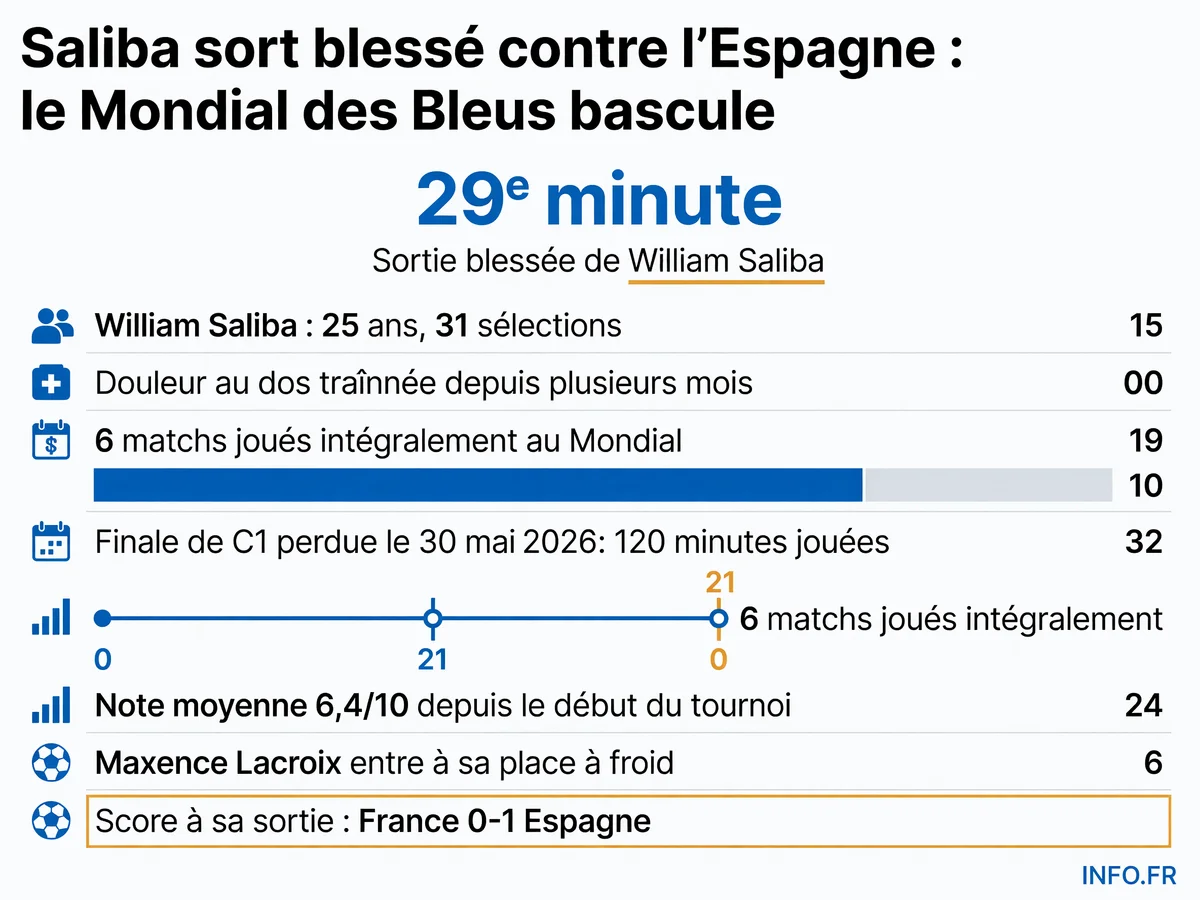 Chronologie de la blessure de William Saliba lors de la demi-finale France-Espagne de la Coupe du Monde 2026, avec les données clés de son parcours et de sa sortie à la 29e minute.