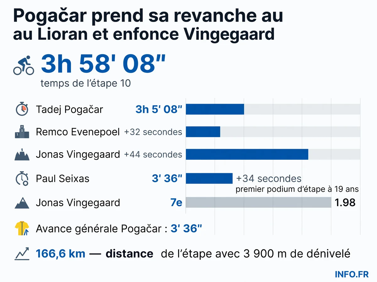 Classement de l'étape 10 du Tour de France 2026 au Lioran et écarts au général après la victoire de Tadej Pogačar