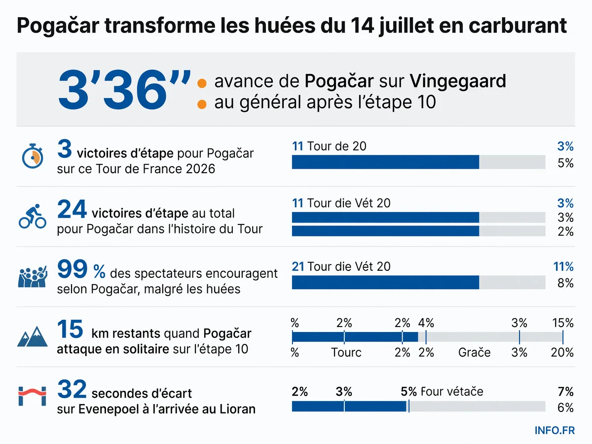 Les chiffres-clés de la domination de Tadej Pogačar sur l'étape 10 du Tour de France 2026 au Lioran, marquée par les huées du public français.
