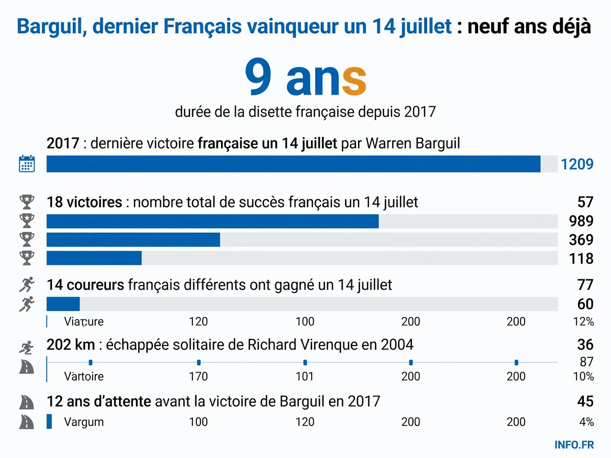 Chronologie des victoires françaises le 14 juillet au Tour de France, de 1930 à 2017, illustrant les périodes de domination et les disettes actuelles.