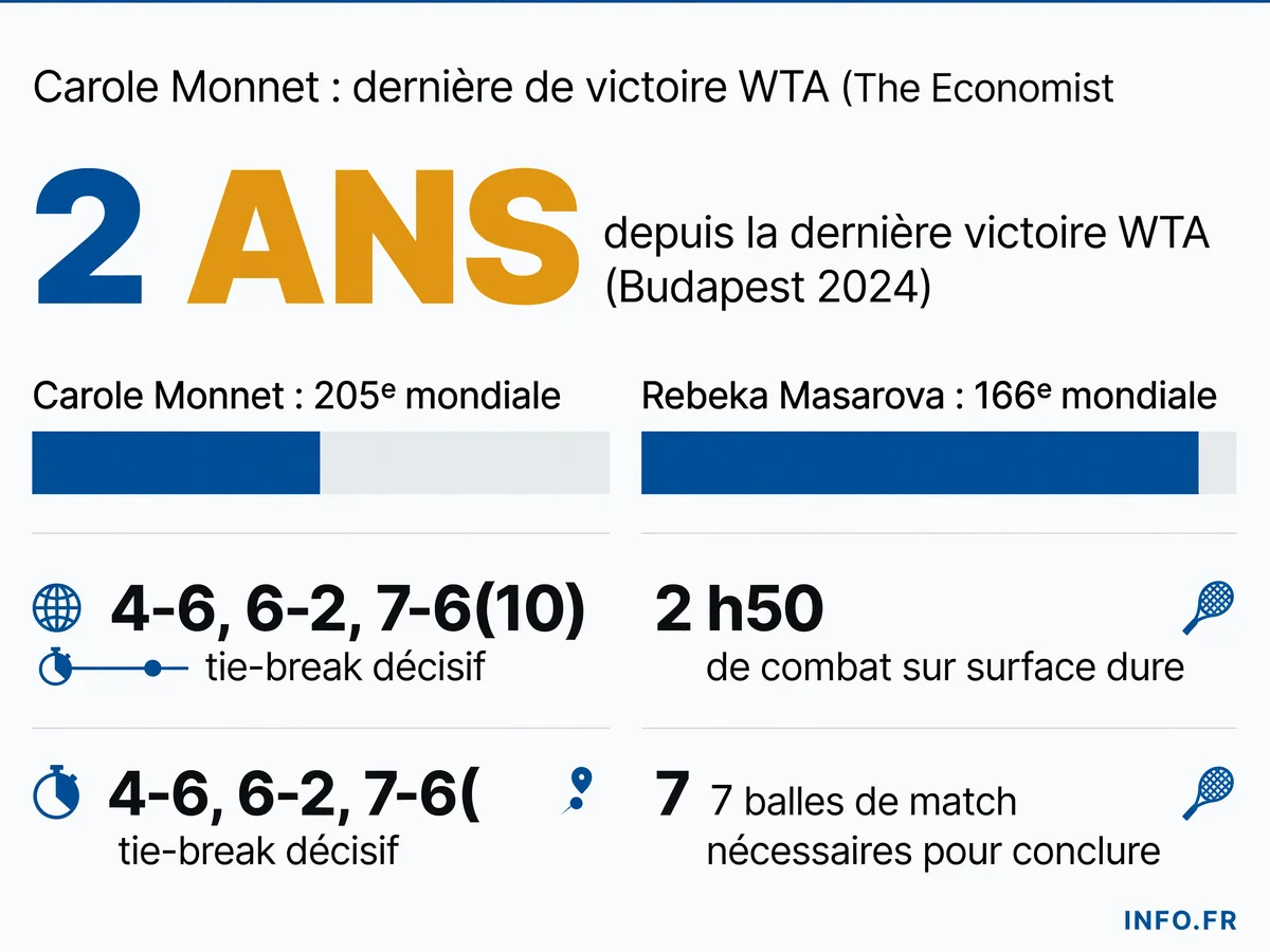 Statistiques clés de la victoire de Carole Monnet face à Rebeka Masarova au 1er tour du WTA 250 d'Athènes le 14 juillet 2026