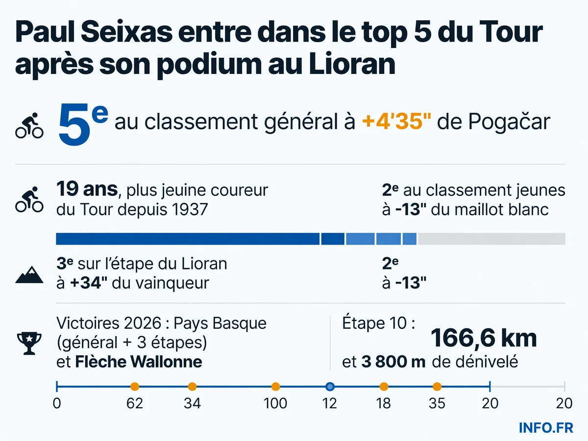 Paul Seixas grimpe cinquième au classement général du Tour de France 2026 après sa troisième place sur l'étape du Lioran