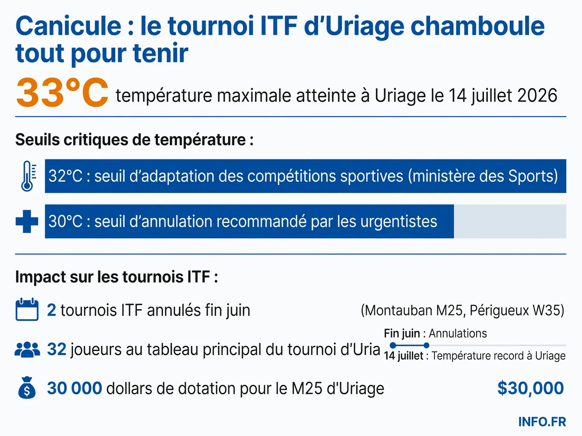 Températures et seuils d'alerte lors du tournoi ITF M25 d'Uriage sous canicule en juillet 2026
