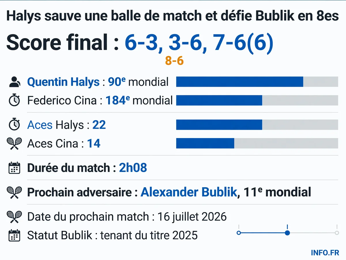 Statistiques clés du match Halys-Cina au premier tour de l'ATP 250 de Gstaad 2026, avec 22 aces pour le Français.