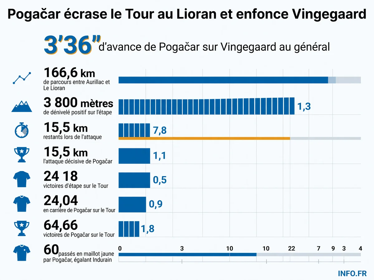 Les chiffres clés de la domination de Tadej Pogačar sur la 10e étape du Tour de France 2026 au Lioran et au classement général.