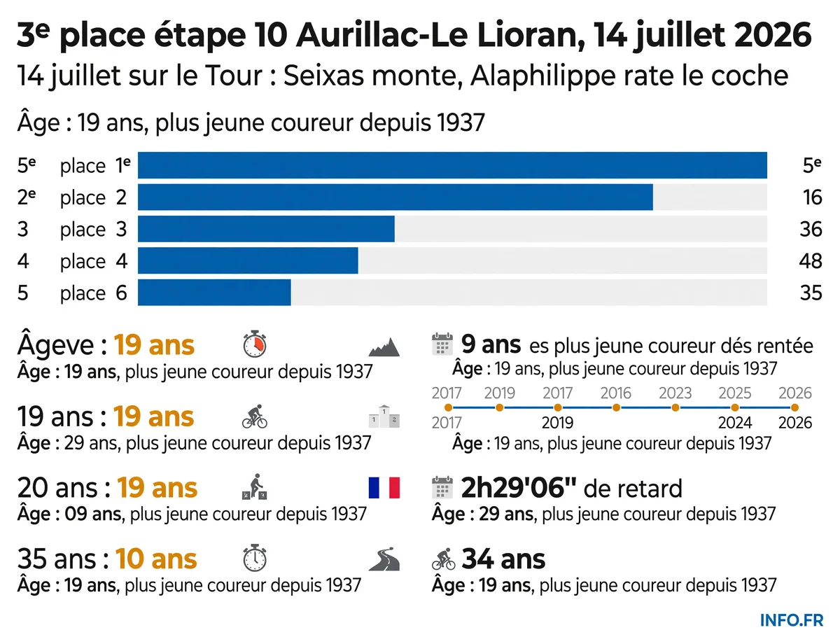Paul Seixas termine troisième de l'étape du 14 juillet 2026 au Lioran, premier podium français de l'édition