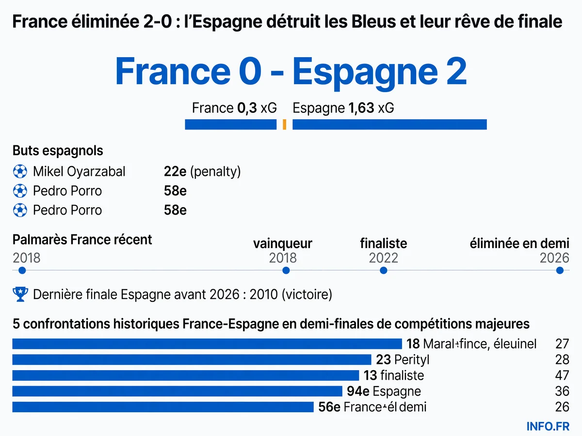 Statistiques et chiffres clés de l'élimination de la France par l'Espagne 2-0 en demi-finale de la Coupe du monde 2026