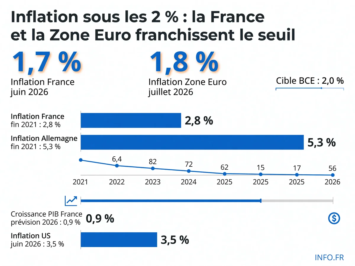 Évolution de l'inflation en France et en Zone Euro entre 2021 et juillet 2026, comparée à la cible de 2 % de la BCE et à l'inflation américaine.