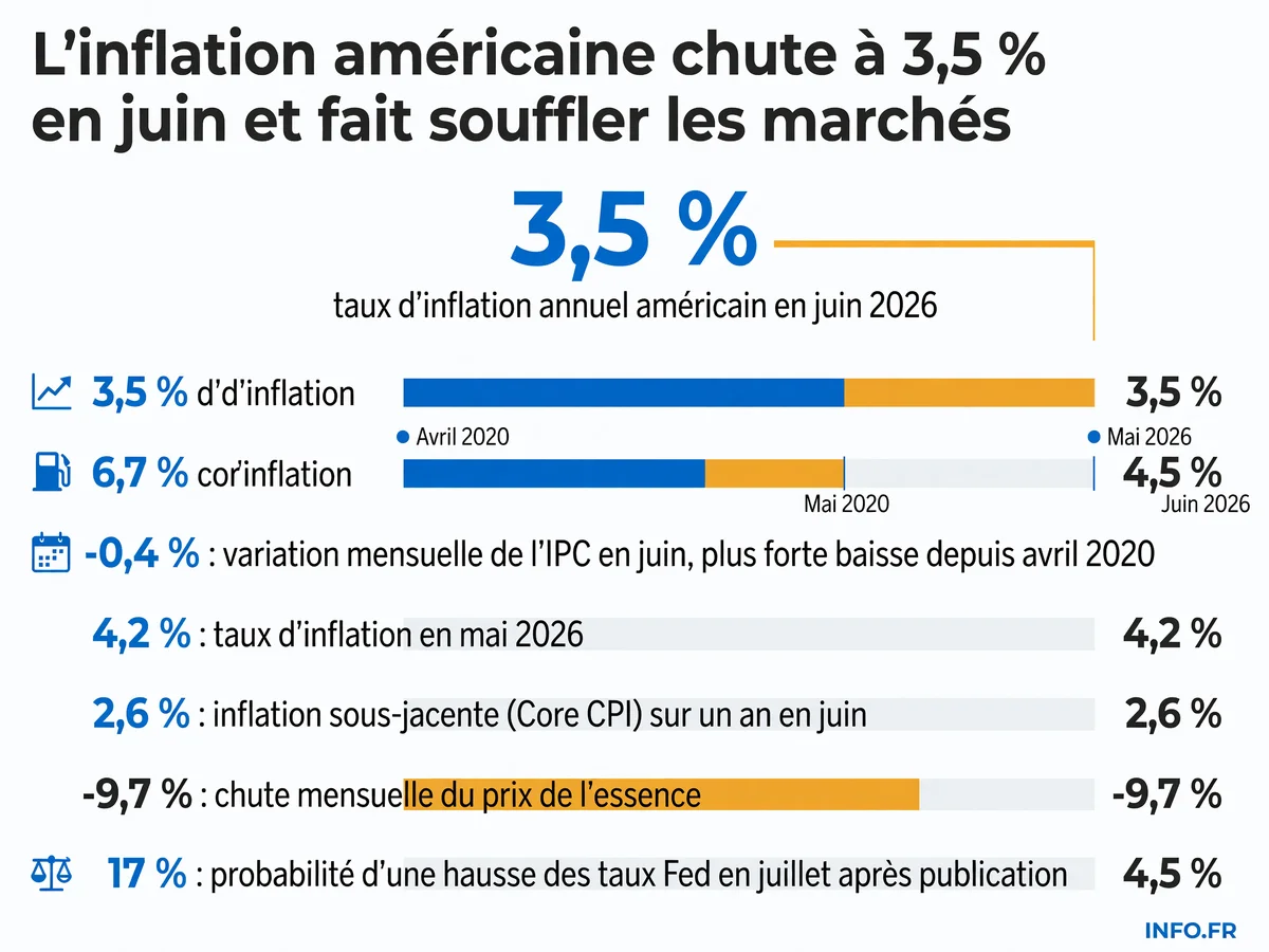 Évolution de l'inflation américaine en juin 2026: recul de l'IPC à 3,5 % sur un an, porté par une chute de 9,7 % du prix de l'essence après le cessez-le-feu États-Unis-Iran.