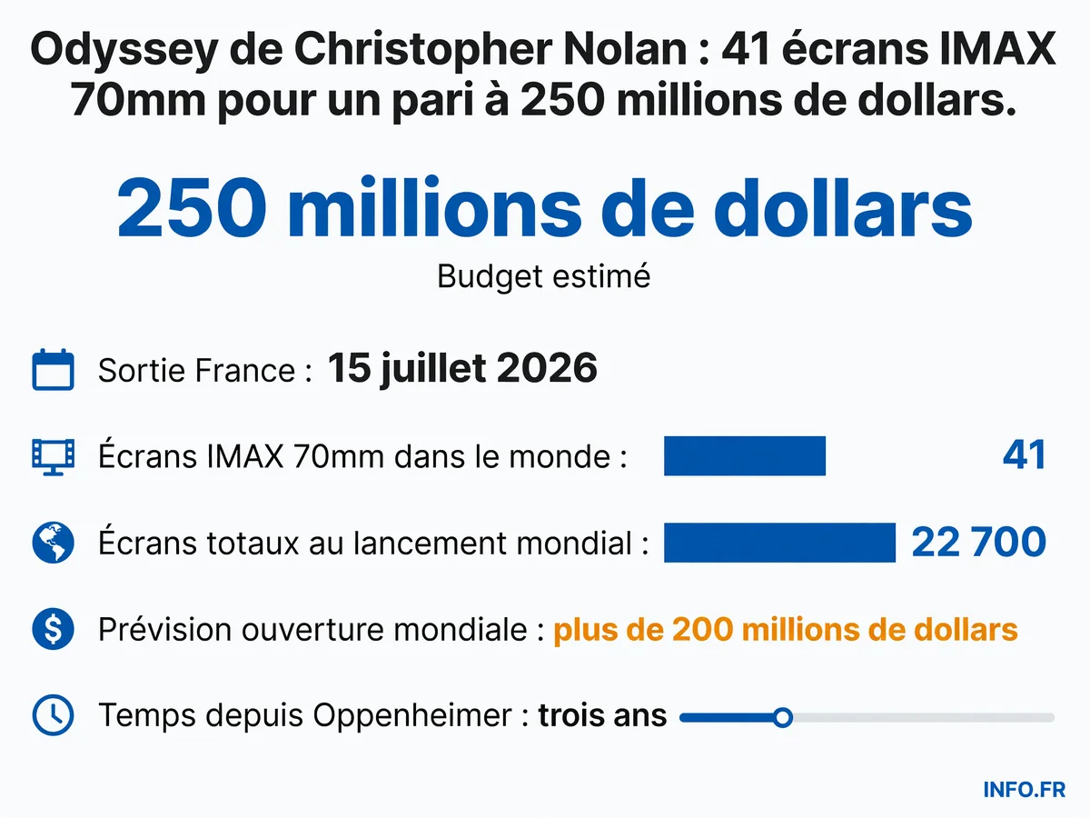 Les chiffres clés de la sortie mondiale d'Odyssey, le nouveau film de Christopher Nolan sorti en France le 15 juillet 2026.