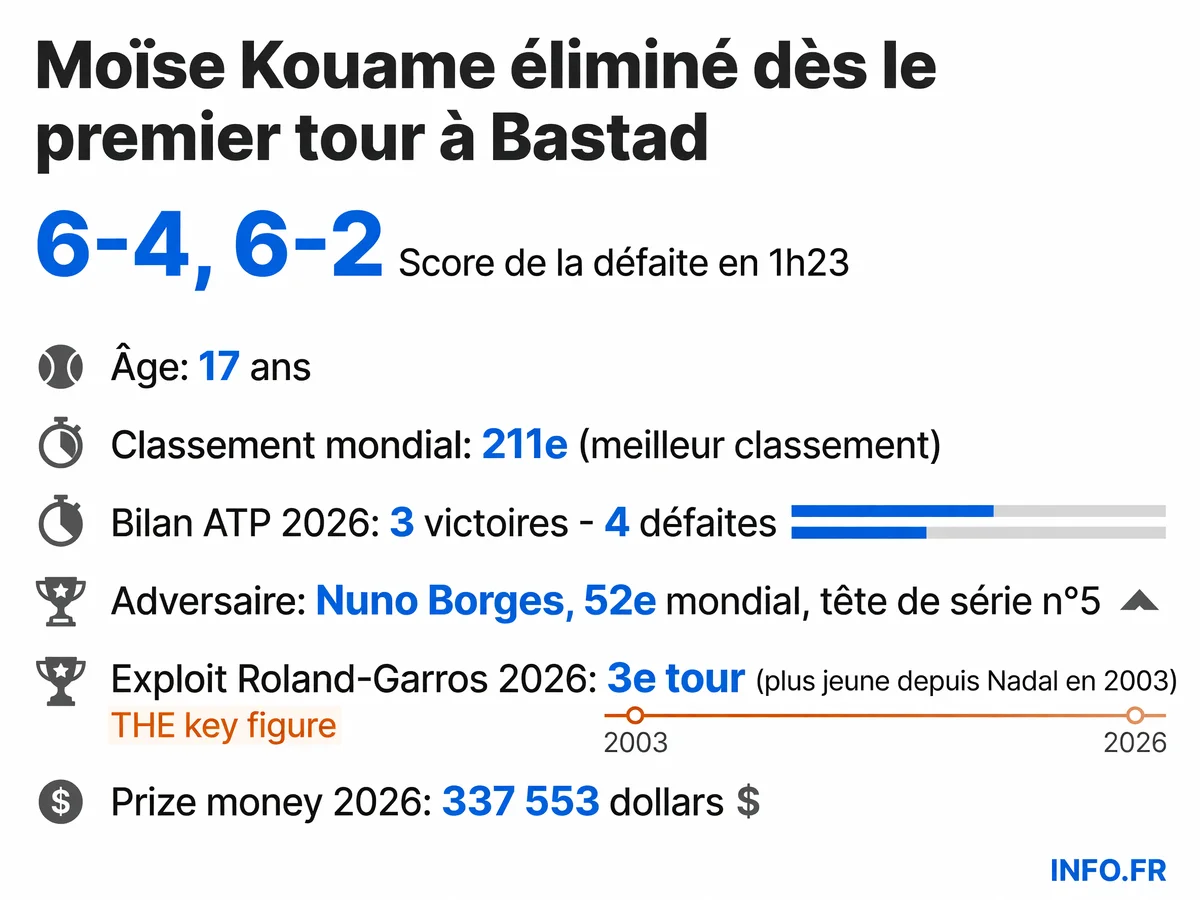 Statistiques de la défaite de Moïse Kouame face à Nuno Borges au premier tour de l'ATP 250 de Bastad le 14 juillet 2026