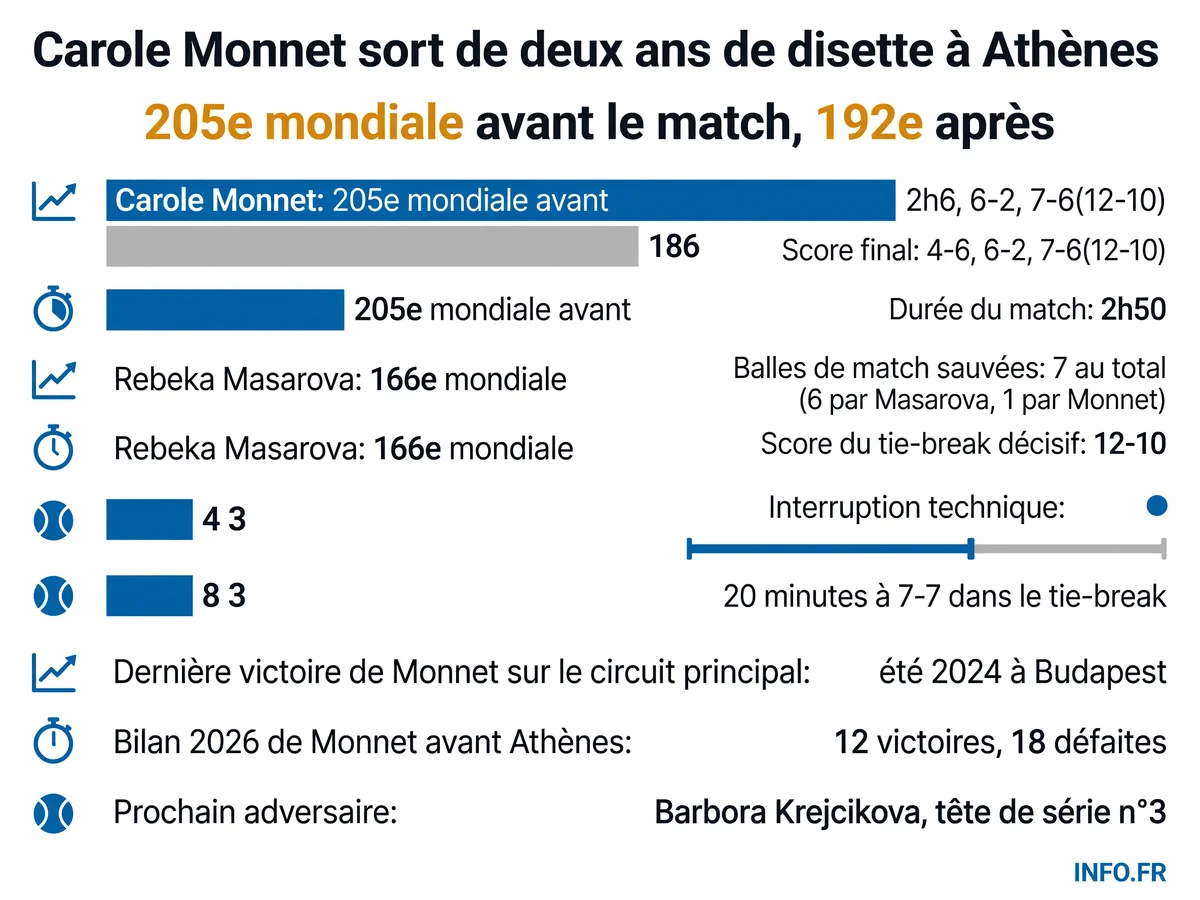 Statistiques du match Monnet-Masarova au WTA 250 d'Athènes: durée, classements, balles de match et parcours de la Française