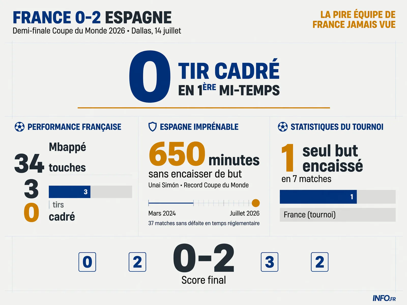 Statistiques de la demi-finale France-Espagne (0-2) en Coupe du Monde 2026: performance offensive française inexistante face à la solidité défensive espagnole.