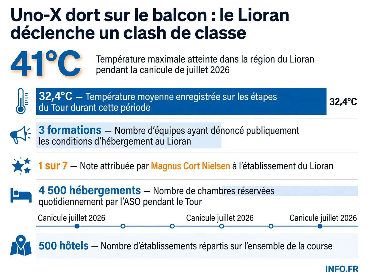 Conditions d'hébergement dénoncées par les équipes cyclistes au Lioran lors du Tour de France 2026: températures extrêmes, absence de climatisation et insalubrité des chambres.