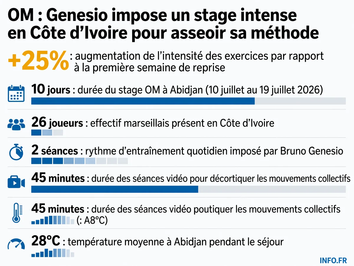 Infographie présentant les chiffres clés du stage de préparation de l'OM en Côte d'Ivoire sous la direction de Bruno Genesio en juillet 2026.