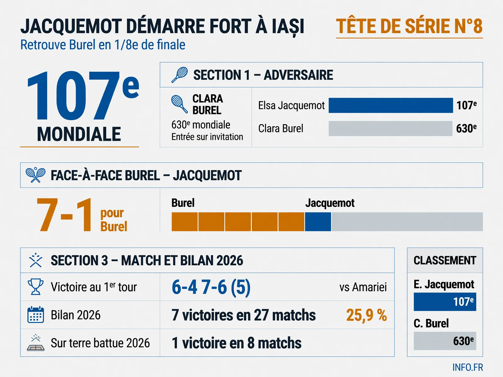 Statistiques du parcours d'Elsa Jacquemot au WTA 250 de Iași et de son duel à venir contre Clara Burel en huitièmes de finale