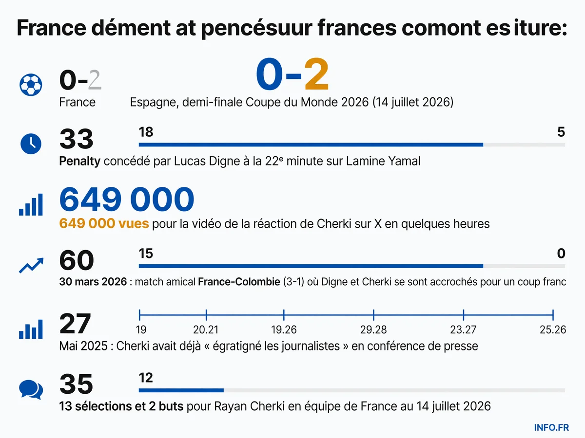 Chronologie des tensions entre Rayan Cherki et la presse, du désaccord avec Lucas Digne en mars 2026 à la réaction agacée en zone mixte après France-Espagne