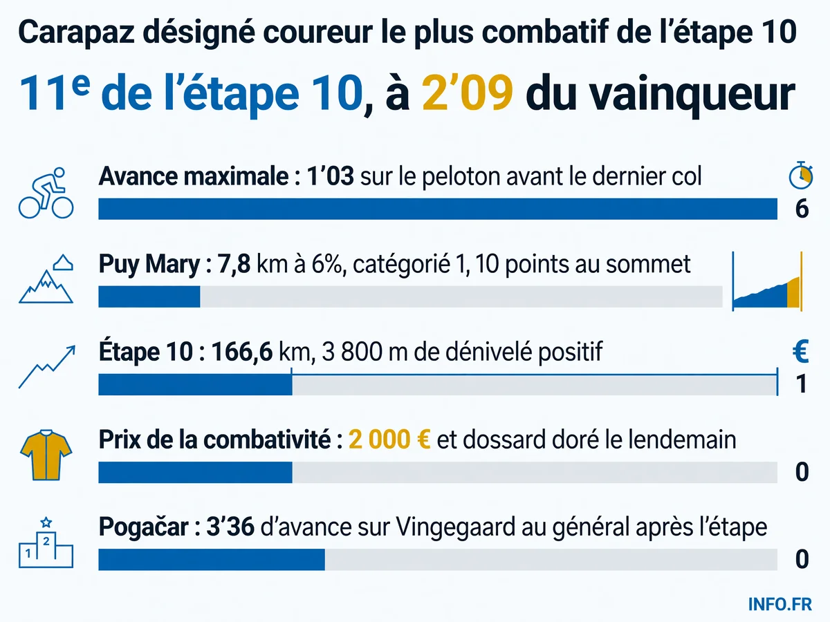 Richard Carapaz reçoit le prix de la combativité de l'étape 10 du Tour de France 2026 après son attaque solitaire dans le Puy Mary