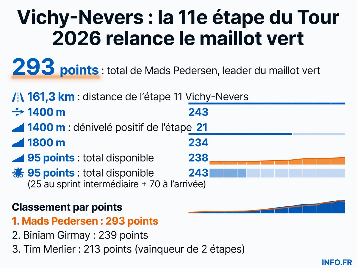 Données clés de l'étape 11 Vichy-Nevers du Tour de France 2026: distance, dénivelé, points en jeu et classement du maillot vert