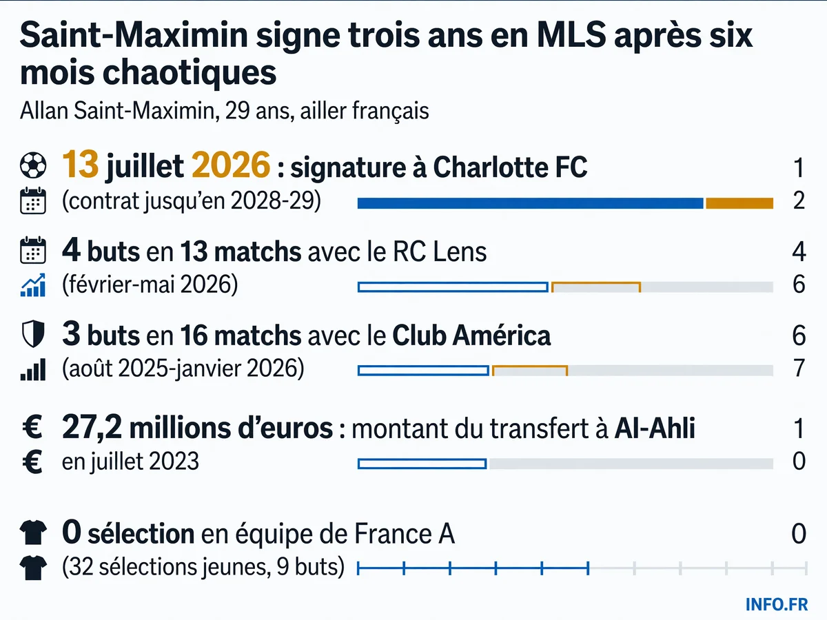 Parcours international d'Allan Saint-Maximin: de Newcastle à Charlotte FC en passant par l'Arabie saoudite, la Turquie, le Mexique et Lens.