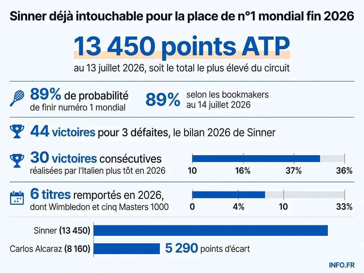 Infographie présentant les statistiques de domination de Jannik Sinner en 2026: points ATP, probabilité des bookmakers, bilan victoires-défaites et records établis.