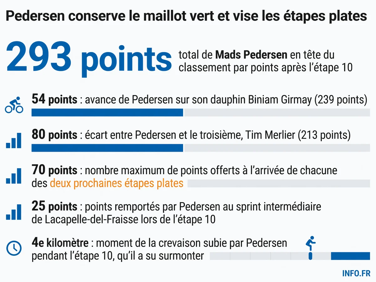 Classement du maillot vert après l'étape 10 du Tour de France 2026: Mads Pedersen en tête avec 293 points devant Biniam Girmay (239 pts) et Tim Merlier (213 pts)