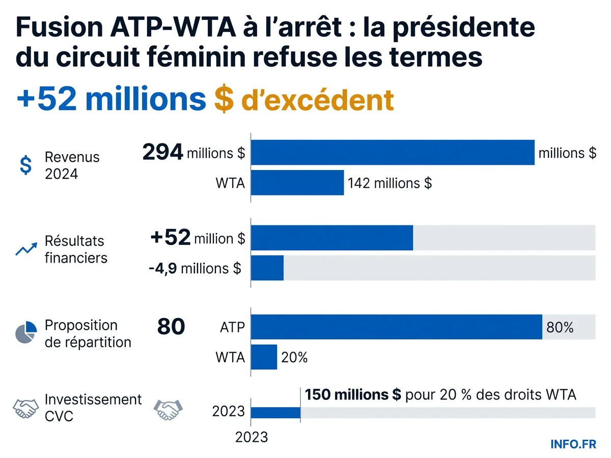 Comparaison des revenus et résultats financiers 2024 de l'ATP et de la WTA montrant l'écart qui bloque la fusion commerciale
