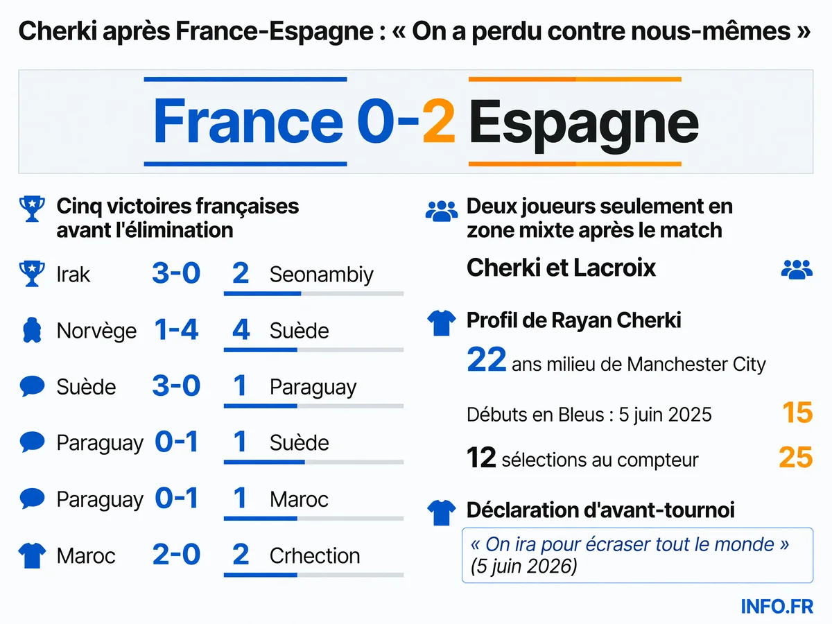 Parcours de l'équipe de France à la Coupe du Monde 2026 jusqu'à l'élimination en demi-finale contre l'Espagne, avec les déclarations de Rayan Cherki avant et après le tournoi.