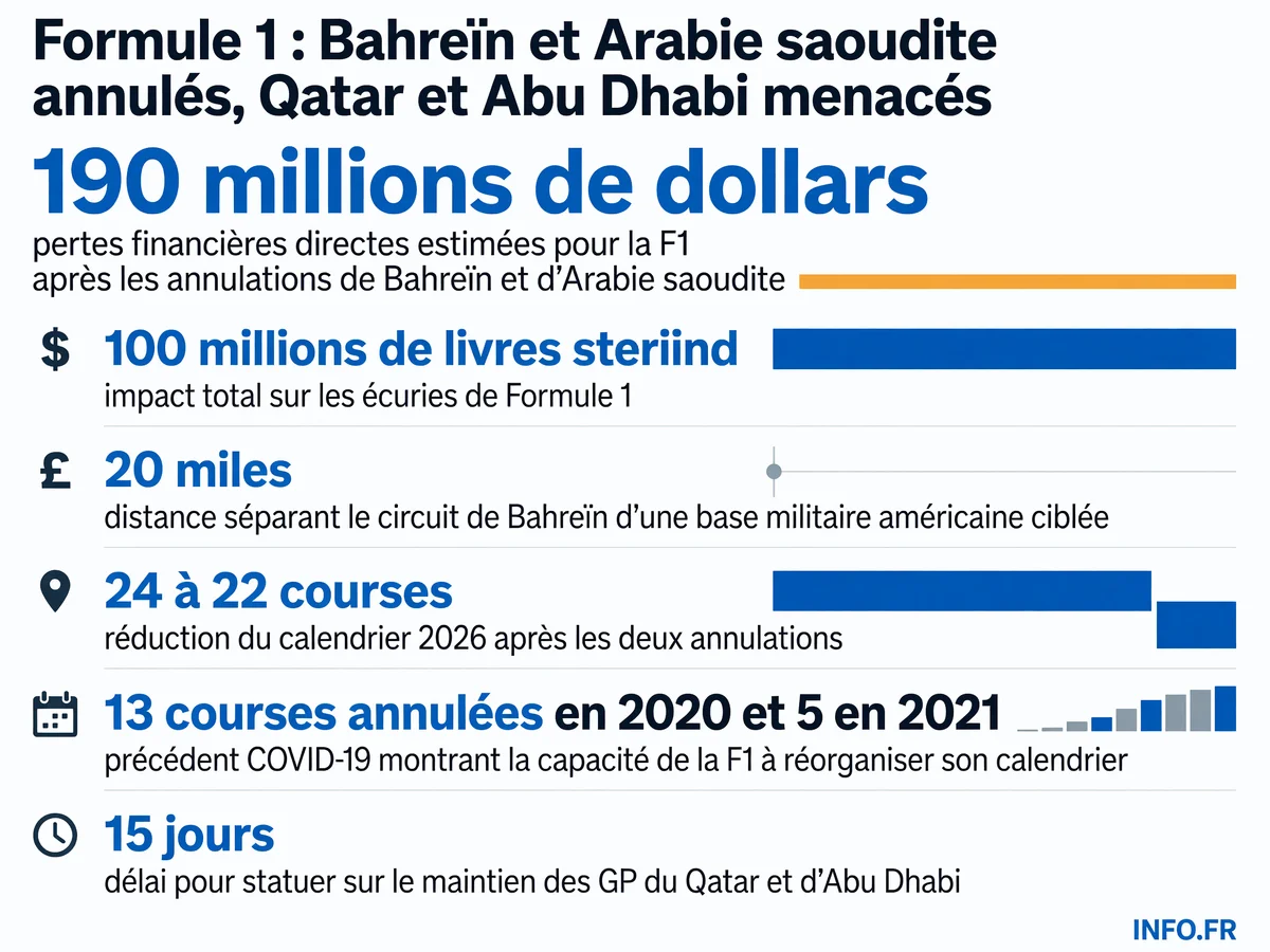 Réduction du calendrier F1 2026 et pertes financières suite aux annulations des Grands Prix de Bahreïn et d'Arabie saoudite pour raisons sécuritaires