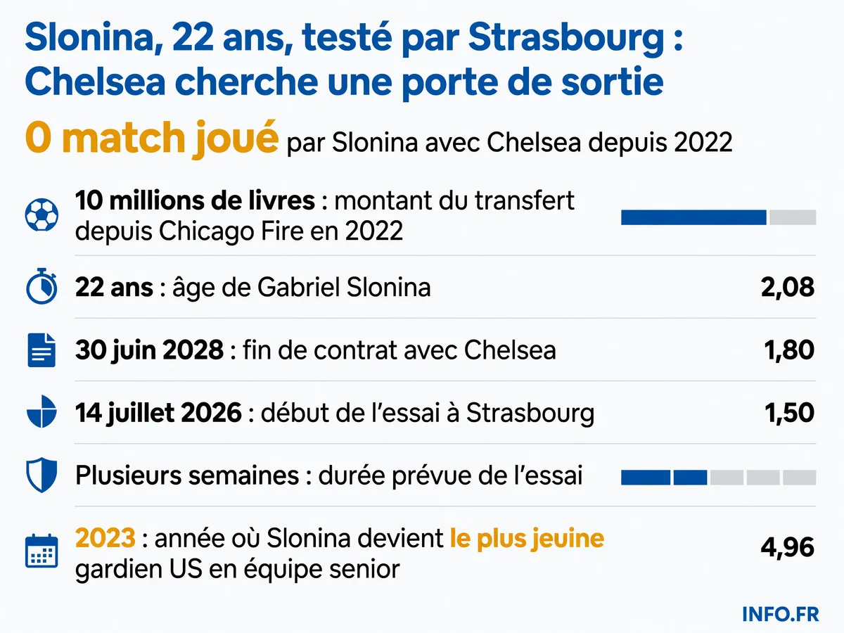 Parcours de Gabriel Slonina depuis son transfert de Chicago Fire à Chelsea en 2022 jusqu'à son essai à Strasbourg en juillet 2026, avec statistiques de matchs et montant du transfert.