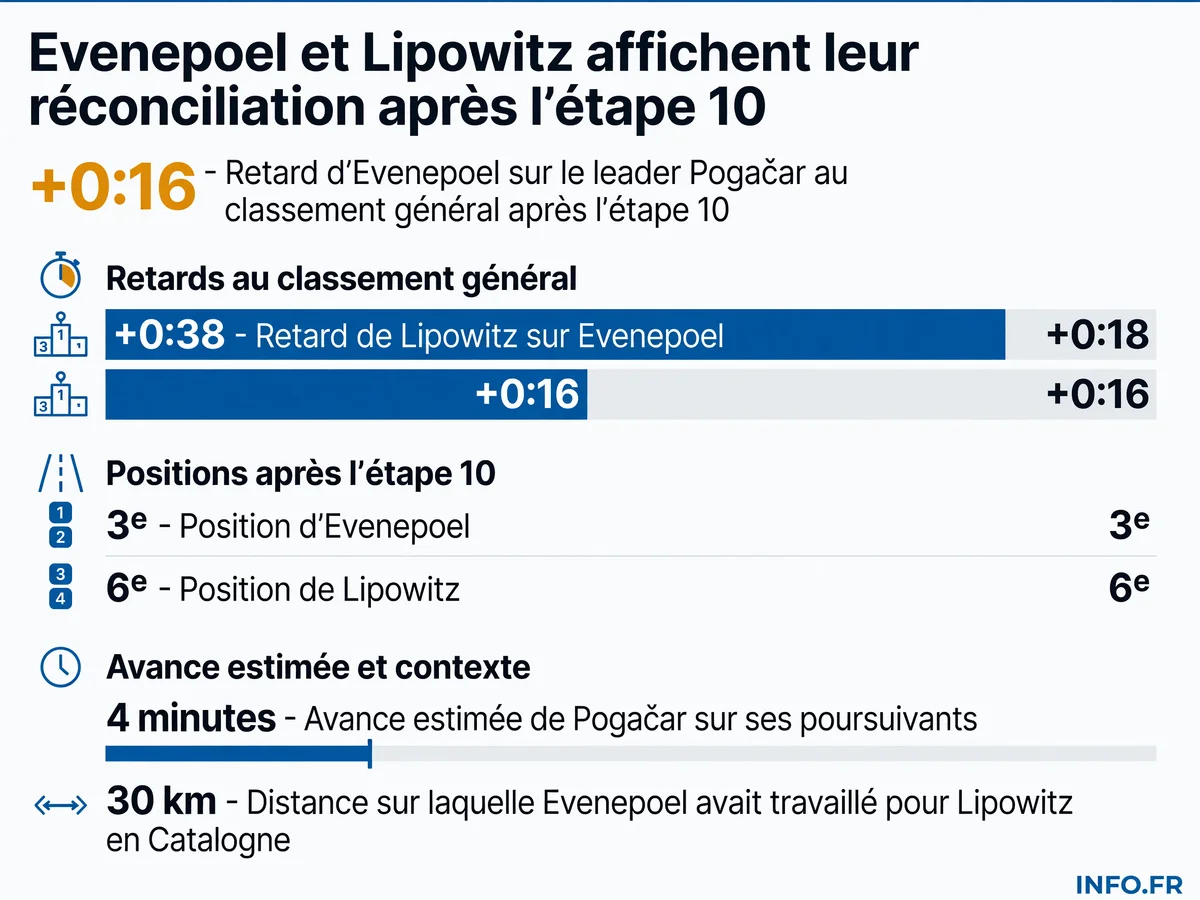 Classement général du Tour de France 2026 après l'étape 10 au Lioran, avec les positions et écarts d'Evenepoel et Lipowitz