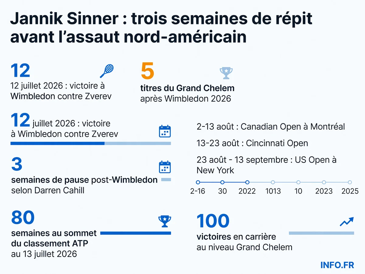 Calendrier post-Wimbledon de Jannik Sinner: trois semaines de repos suivies de six semaines de compétition intensive sur dur américain entre Montréal, Cincinnati et l'US Open 2026