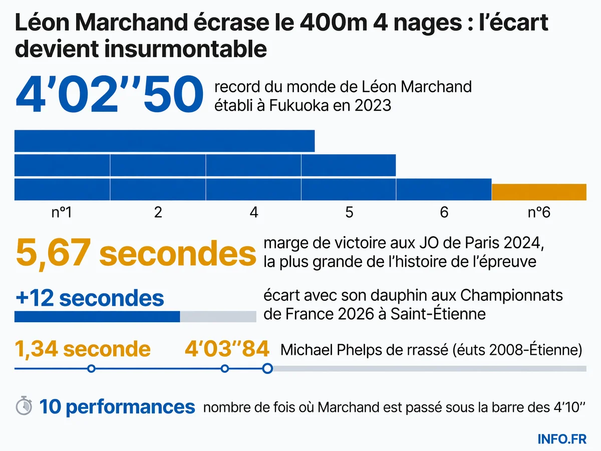 Domination de Léon Marchand en 400m 4 nages: record du monde, meilleures performances historiques et marges de victoire exceptionnelles entre 2023 et 2026