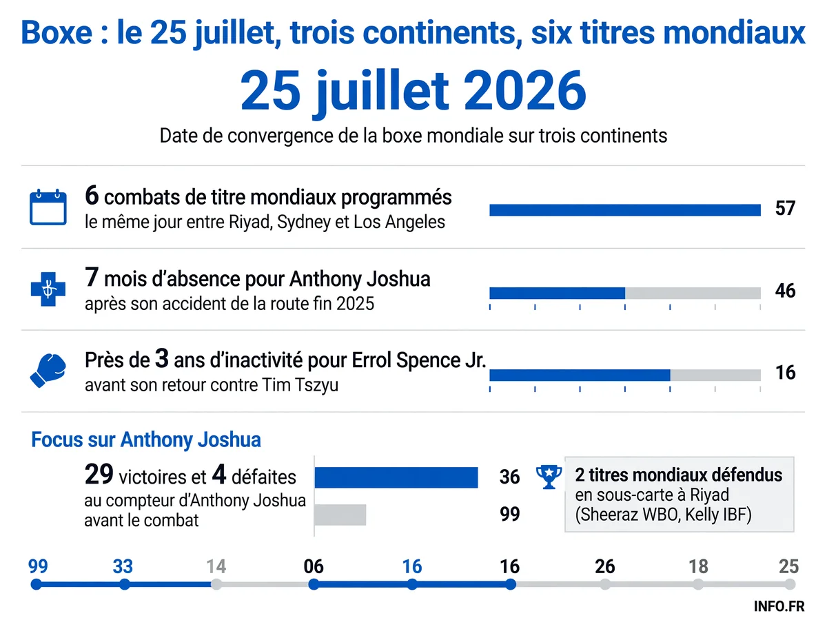 Infographie présentant les données chiffrées clés de la journée boxe du 25 juillet 2026 avec les bilans de Joshua et Spence, la durée de leurs absences respectives, le nombre de titres mondiaux en jeu et les statistiques de retour.