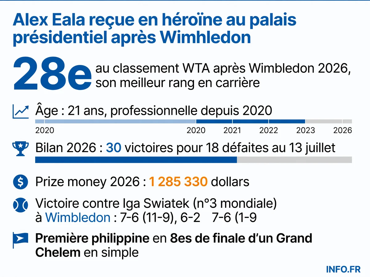 Infographie du parcours d'Alex Eala en 2026: classement WTA, victoires marquantes et réception présidentielle au palais de Malacañang.