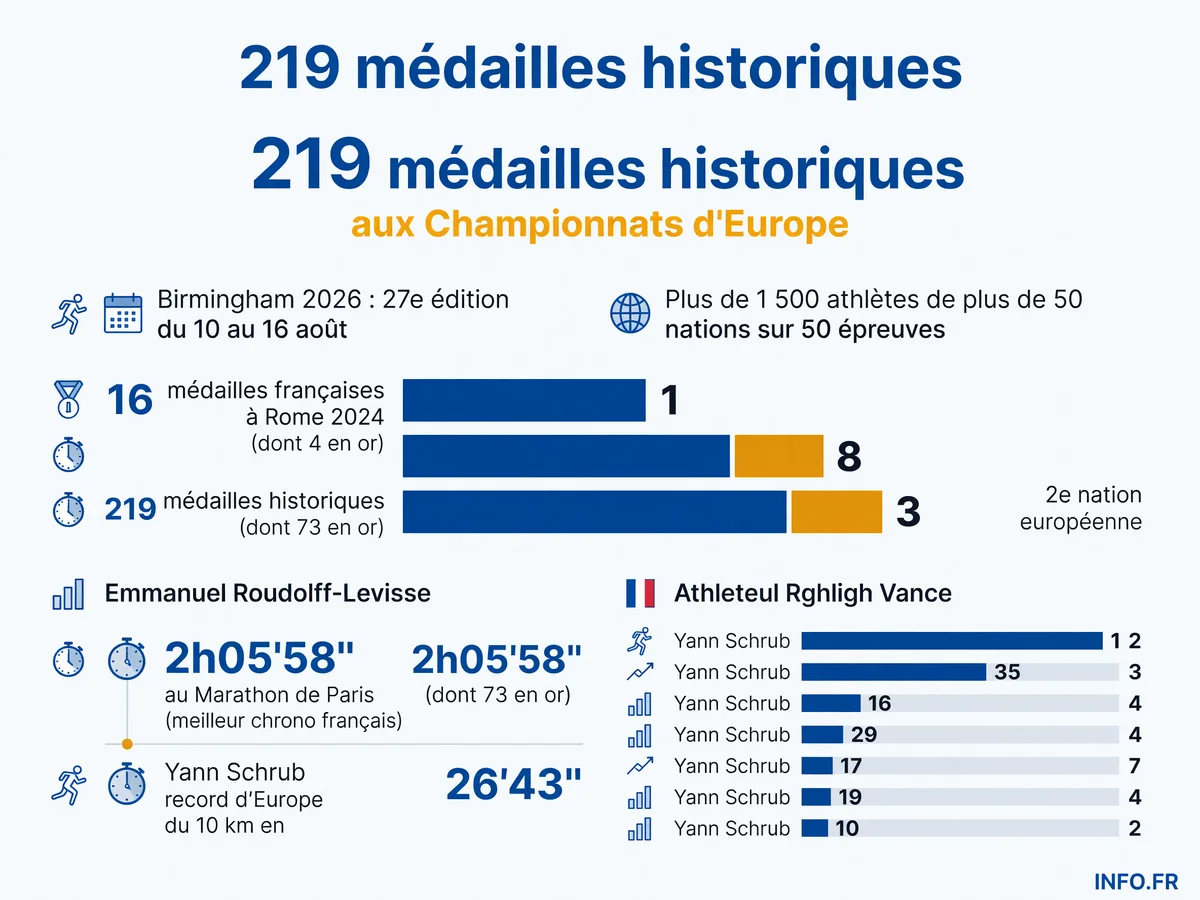 Infographie présentant les chiffres clés des Championnats d'Europe d'athlétisme de Birmingham 2026 et les performances de l'équipe de France.