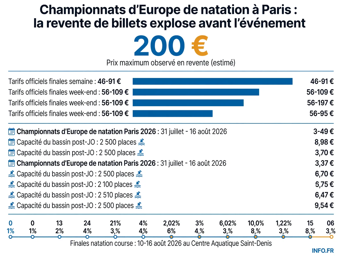 Calendrier, capacité et tarifs des Championnats d'Europe de natation 2026 à Paris, avec comparaison entre billetterie officielle et revente sur réseaux sociaux.