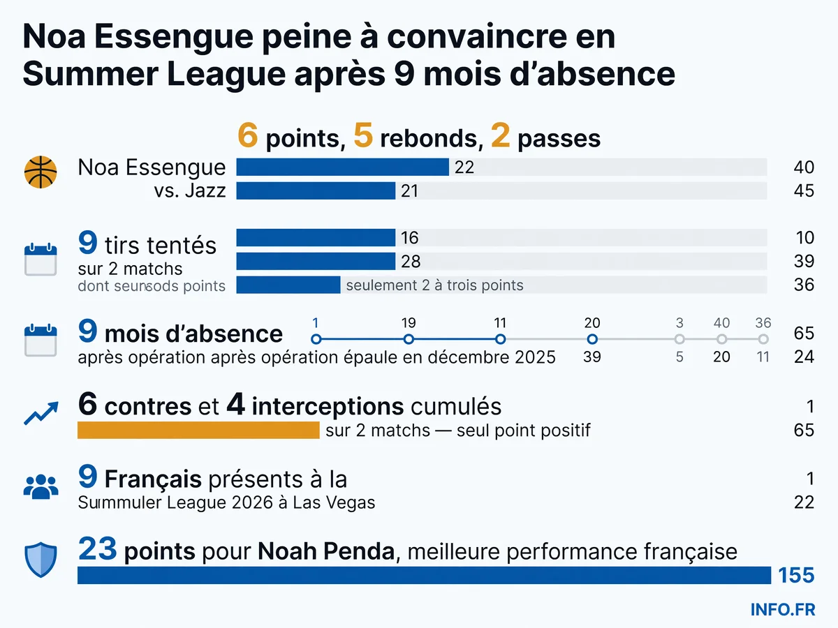 Statistiques de Noa Essengue et des Français en NBA Summer League 2026 à Las Vegas après retour de blessure