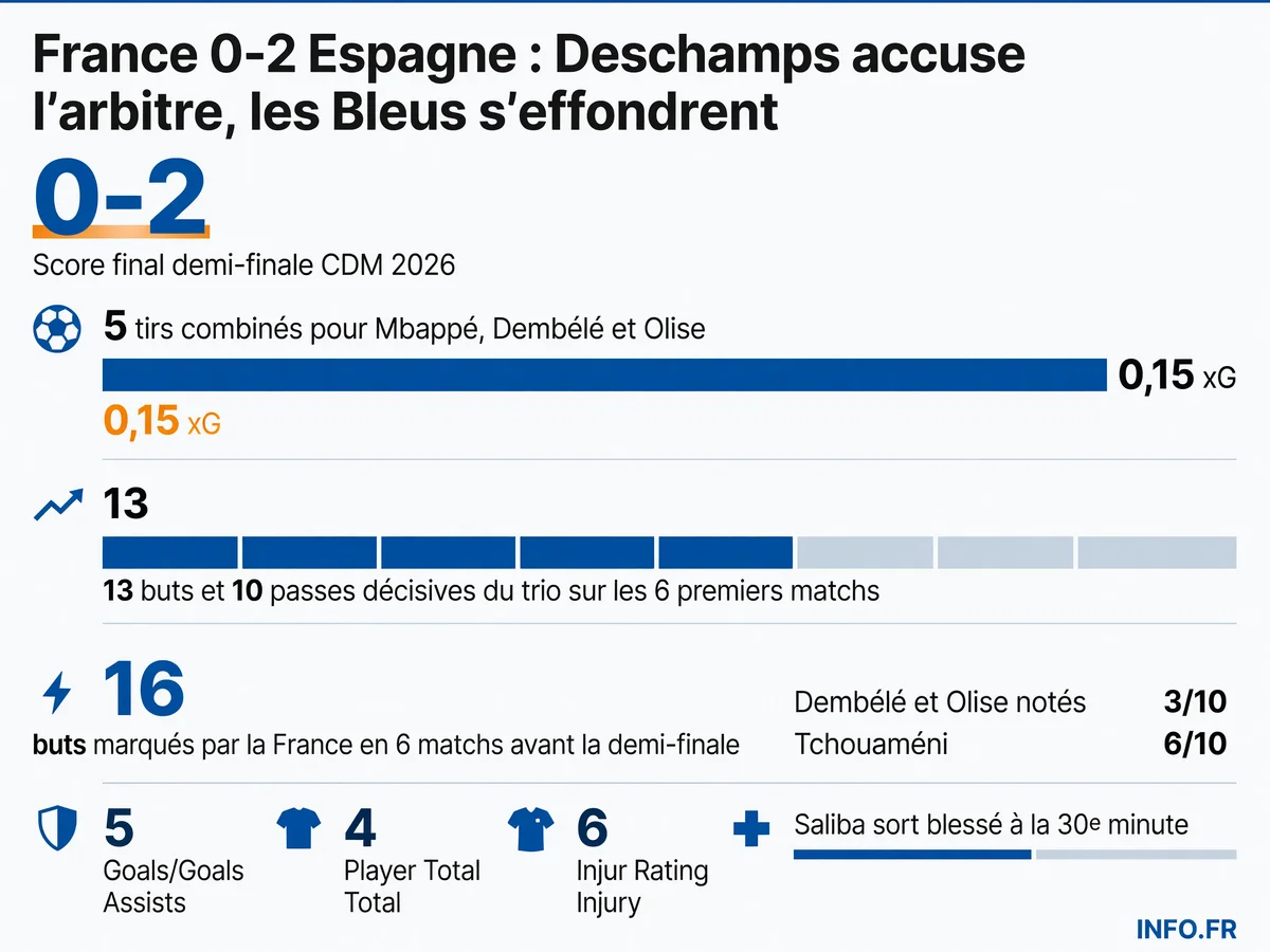 Statistiques de la défaite de la France 0-2 face à l'Espagne en demi-finale de Coupe du monde 2026, avec l'effondrement offensif du trio Mbappé-Dembélé-Olise et la blessure de Saliba.