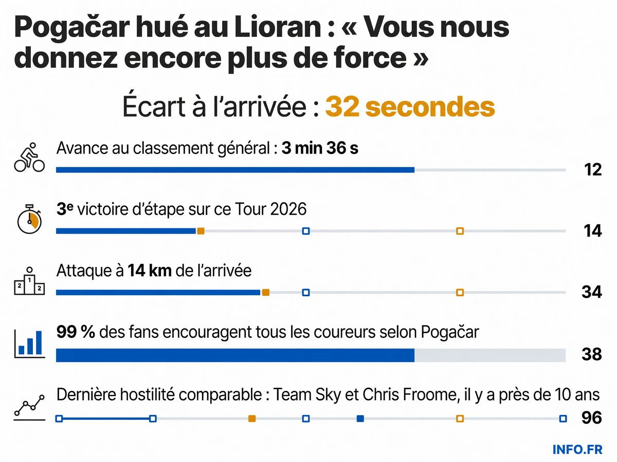Les chiffres clés de la domination de Tadej Pogačar lors de l'étape 10 du Tour de France 2026 au Lioran, où il a répondu aux huées du public.