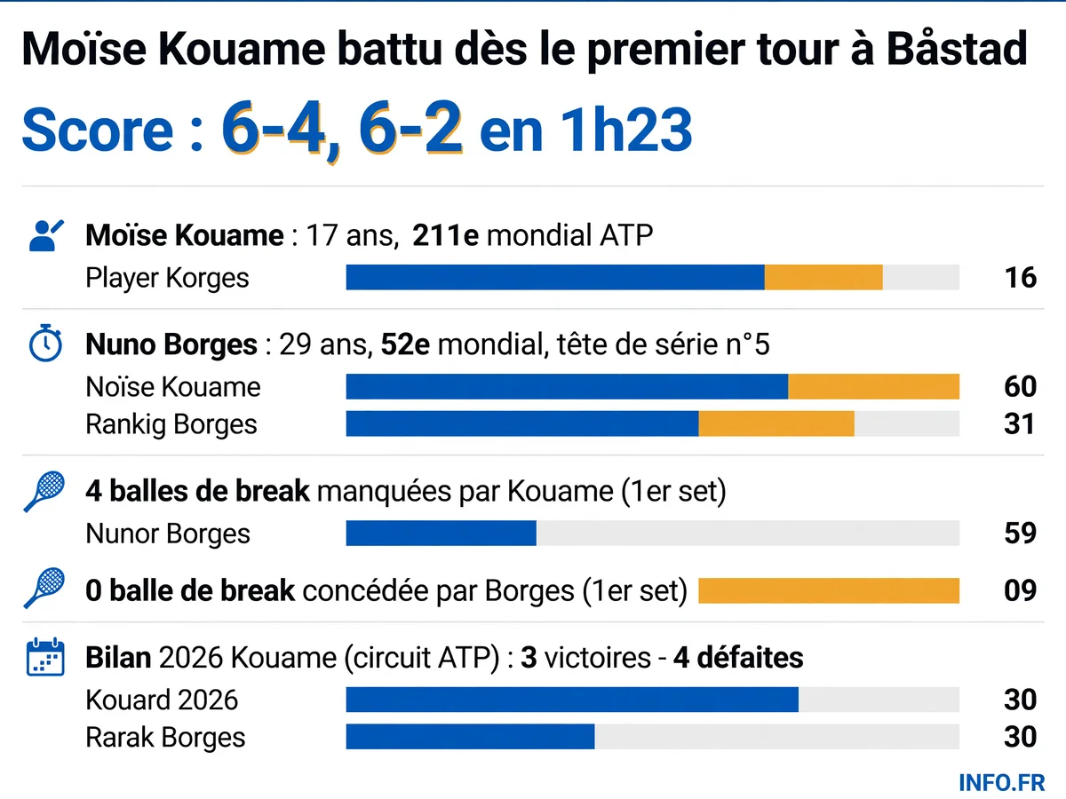 Défaite de Moïse Kouame face à Nuno Borges au premier tour de l'ATP 250 de Båstad: score, statistiques de break et bilan 2026 du Français sur le circuit principal.