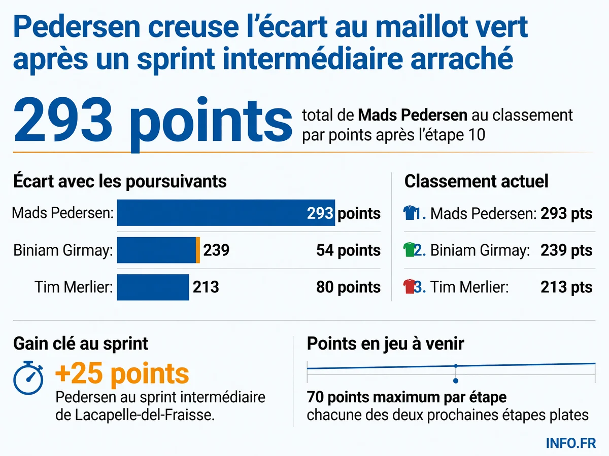Classement du maillot vert du Tour de France 2026 après l'étape 10: Pedersen conserve 54 points d'avance sur Girmay