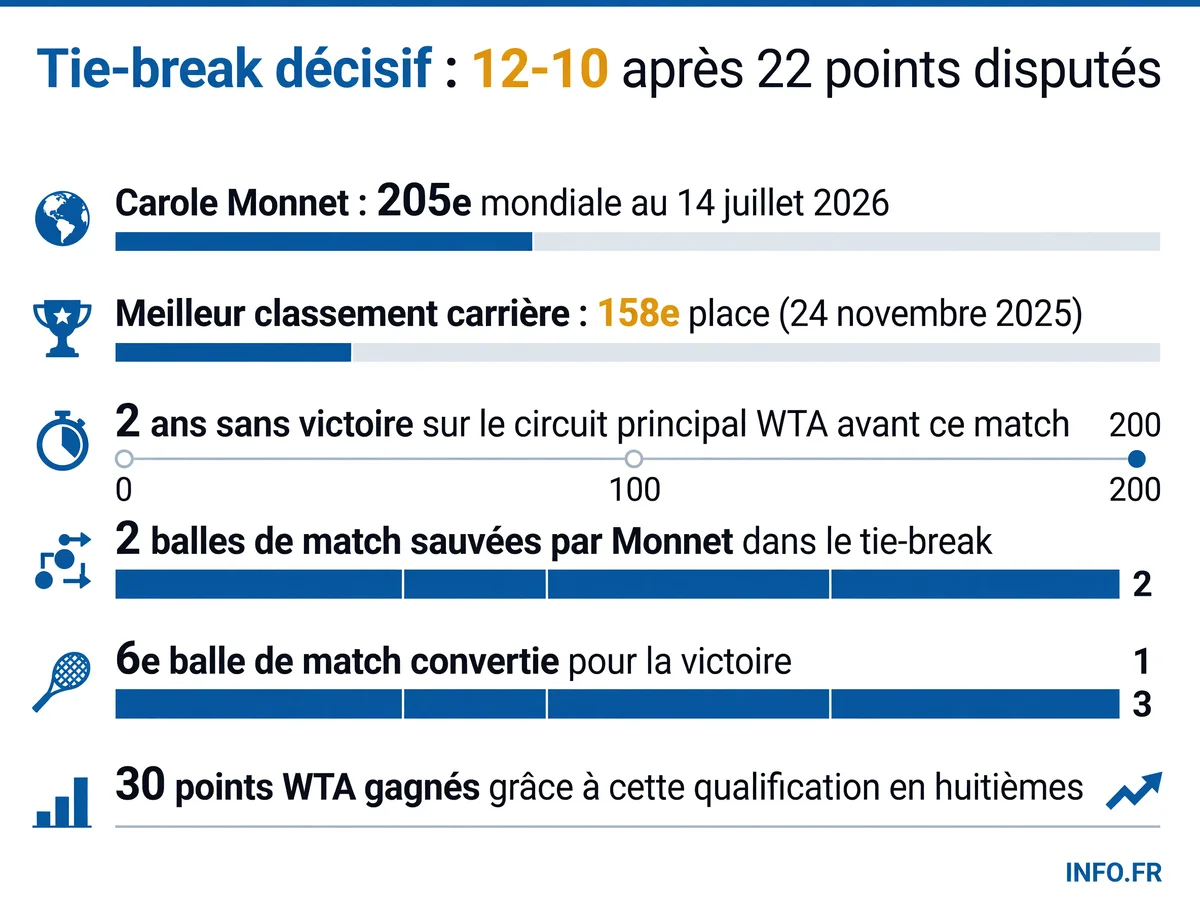Statistiques de la victoire de Carole Monnet face à Rebeka Masarova au WTA 250 d'Athènes le 14 juillet 2026