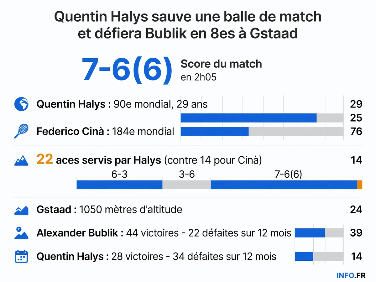 Statistiques du match de 1er tour de l'ATP 250 de Gstaad entre Quentin Halys et Federico Cinà, avec comparaison des bilans récents de Halys et Bublik.