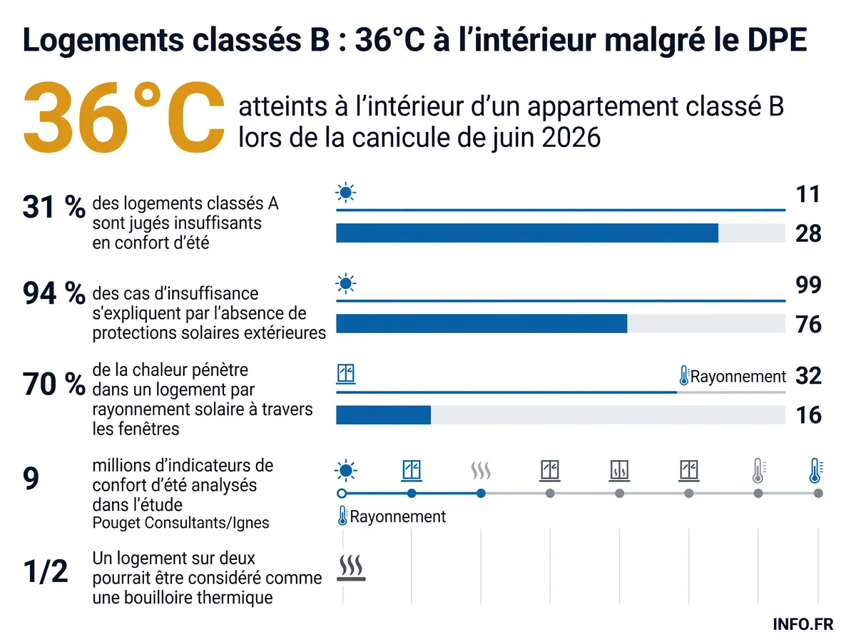 Infographie montrant les limites du DPE face au confort estival: 31 % des logements classés A inadaptés aux canicules, 70 % de la chaleur entrant par les fenêtres sans protections solaires.