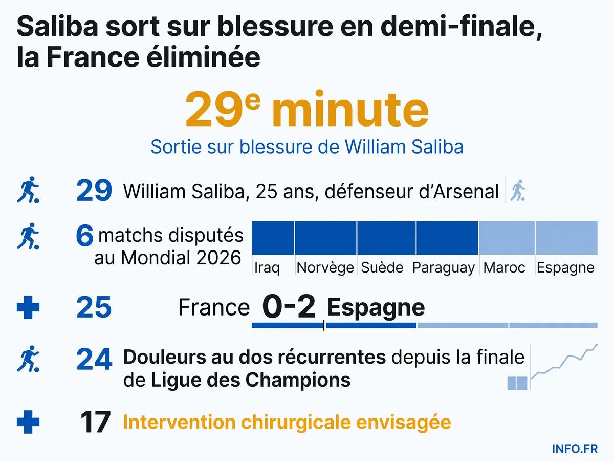 Chronologie de la blessure de William Saliba lors de la demi-finale de Coupe du Monde 2026 entre la France et l'Espagne, avec impact sur le parcours des Bleus.