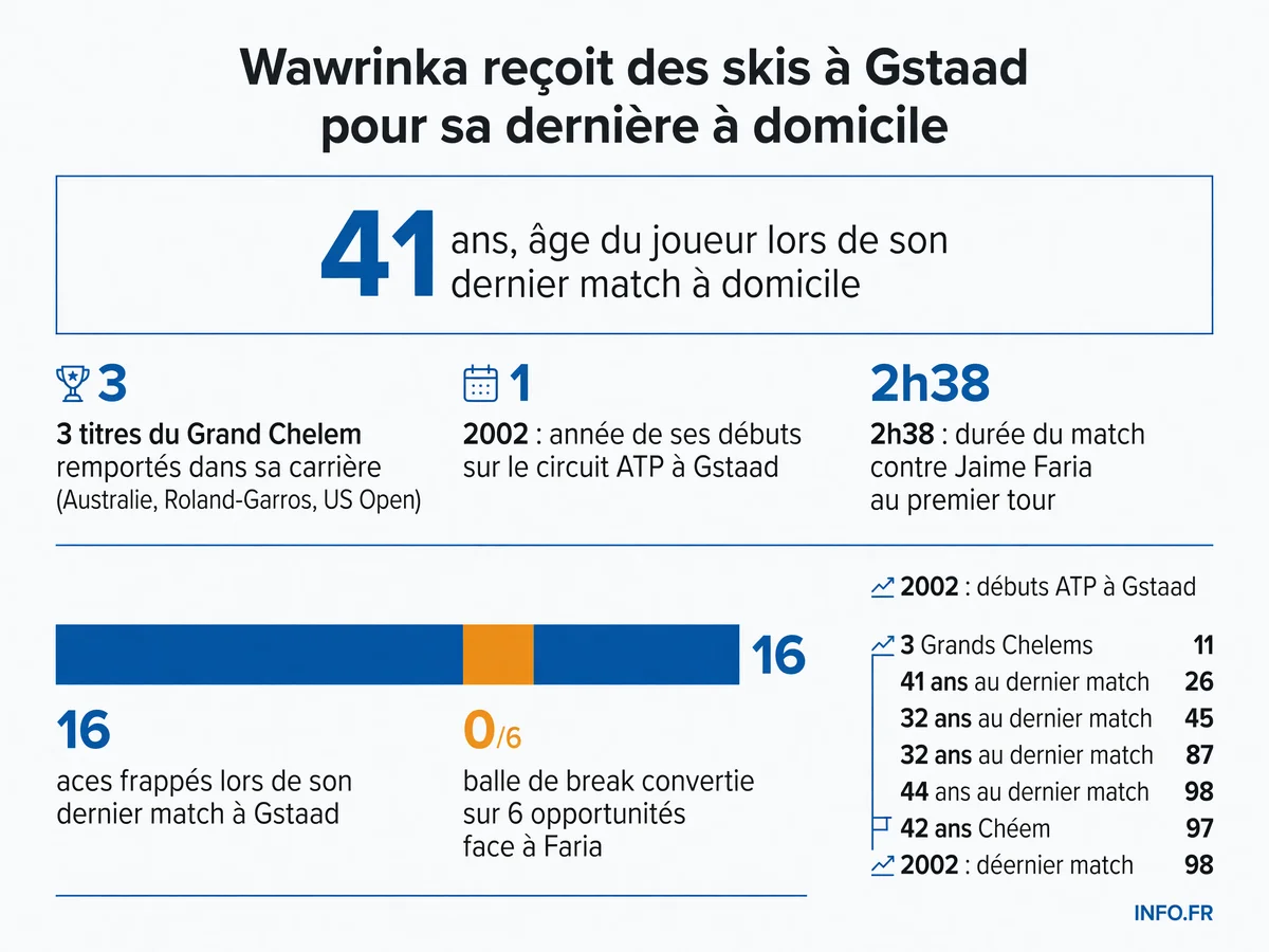 Statistiques de la carrière de Stan Wawrinka et de son dernier match à l'ATP Gstaad en juillet 2026