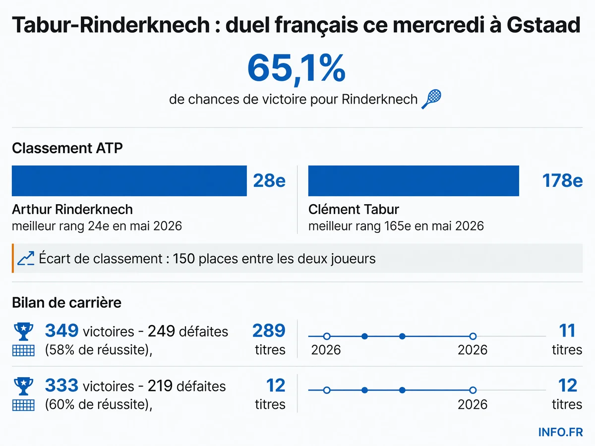 Comparaison des statistiques ATP entre Arthur Rinderknech et Clément Tabur avant leur affrontement en 8es de finale à Gstaad le 15 juillet 2026